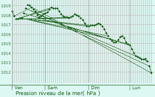 Graphe de la pression atmosphrique prvue pour Gav