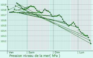 Graphe de la pression atmosphrique prvue pour Reus