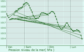 Graphe de la pression atmosphrique prvue pour Fontaniva