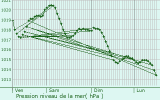 Graphe de la pression atmosphrique prvue pour Corsico