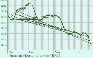 Graphe de la pression atmosphrique prvue pour Martinengo