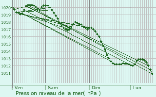 Graphe de la pression atmosphrique prvue pour Achern