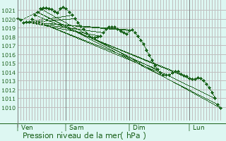 Graphe de la pression atmosphrique prvue pour Tuntenhausen