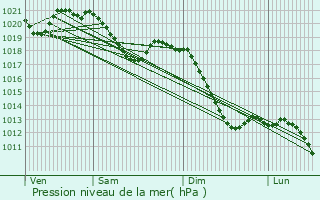 Graphe de la pression atmosphrique prvue pour Baiersbronn