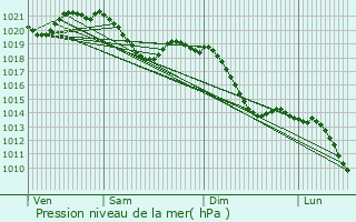Graphe de la pression atmosphrique prvue pour Haar