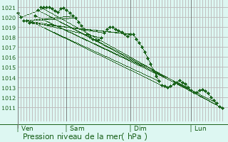 Graphe de la pression atmosphrique prvue pour Eningen unter Achalm