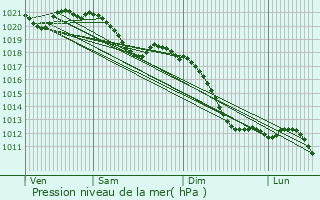 Graphe de la pression atmosphrique prvue pour Gersheim