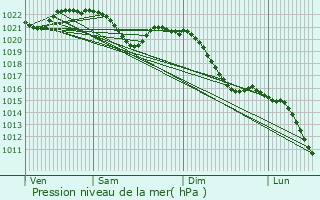 Graphe de la pression atmosphrique prvue pour Sonnefeld