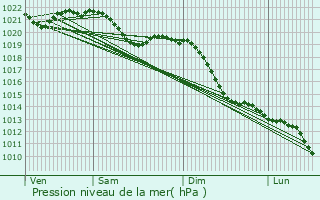 Graphe de la pression atmosphrique prvue pour Elsenfeld