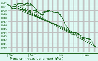 Graphe de la pression atmosphrique prvue pour Bad Soden am Taunus