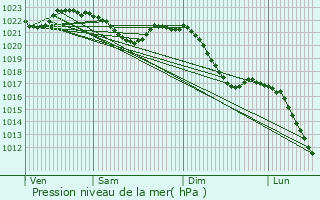 Graphe de la pression atmosphrique prvue pour Auerbach