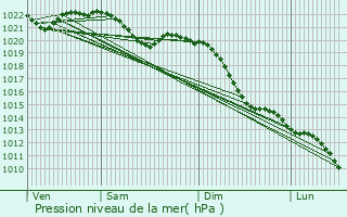 Graphe de la pression atmosphrique prvue pour Mnzenberg