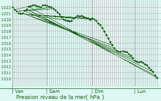 Graphe de la pression atmosphrique prvue pour Langgns