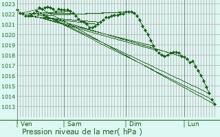 Graphe de la pression atmosphrique prvue pour Rowein