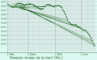 Graphe de la pression atmosphrique prvue pour Sangerhausen