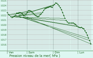 Graphe de la pression atmosphrique prvue pour Woltersdorf