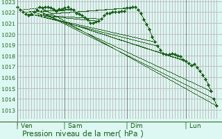 Graphe de la pression atmosphrique prvue pour Wurzen