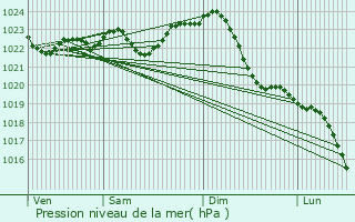 Graphe de la pression atmosphrique prvue pour Nikolassee