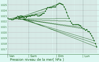 Graphe de la pression atmosphrique prvue pour Neubrandenburg