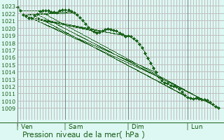 Graphe de la pression atmosphrique prvue pour Schwalmtal