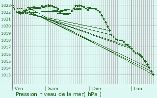 Graphe de la pression atmosphrique prvue pour Schppenstedt