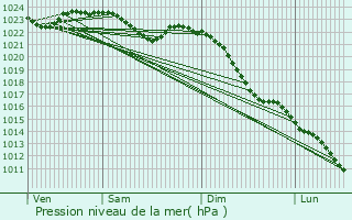 Graphe de la pression atmosphrique prvue pour Rinteln