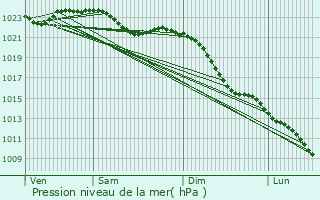 Graphe de la pression atmosphrique prvue pour Bad Iburg