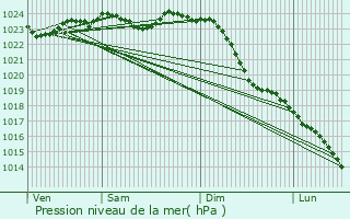 Graphe de la pression atmosphrique prvue pour Bergedorf