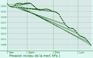 Graphe de la pression atmosphrique prvue pour Spelle