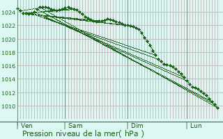 Graphe de la pression atmosphrique prvue pour Weener