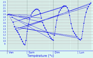 Graphique des tempratures prvues pour Haar