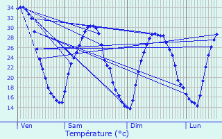 Graphique des tempratures prvues pour Jan