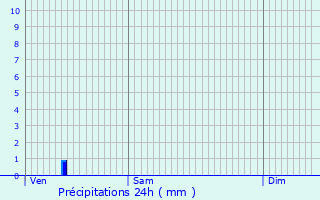 Graphique des précipitations prvues pour La Jemaye