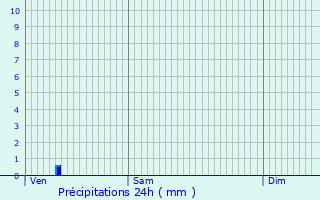 Graphique des précipitations prvues pour Villard-d