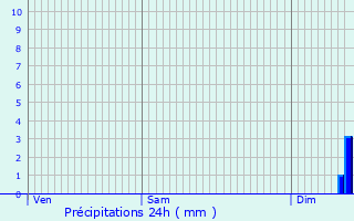 Graphique des précipitations prvues pour Soues