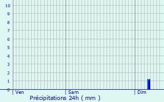 Graphique des précipitations prvues pour Chaux-ls-Port