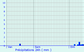 Graphique des précipitations prvues pour Griges