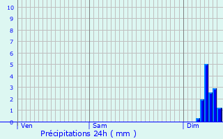 Graphique des précipitations prvues pour Fourchambault