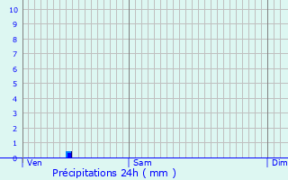 Graphique des précipitations prvues pour Saint-Vincent-des-Prs