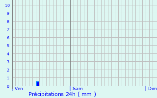 Graphique des précipitations prvues pour Villars-sur-Var