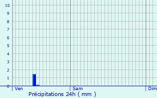 Graphique des précipitations prvues pour Faverges