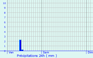 Graphique des précipitations prvues pour Villers-Saint-Paul