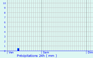 Graphique des précipitations prvues pour Lunas