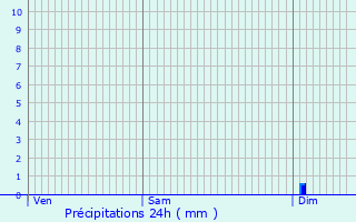 Graphique des précipitations prvues pour Bournazel