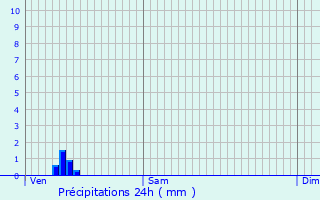 Graphique des précipitations prvues pour Toulouges