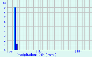 Graphique des précipitations prvues pour Mornant