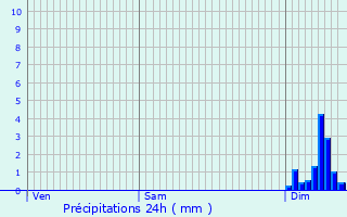 Graphique des précipitations prvues pour La Souterraine