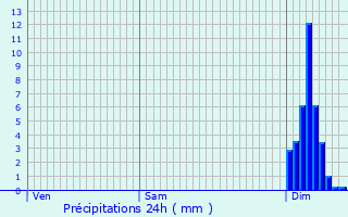 Graphique des précipitations prvues pour Audes