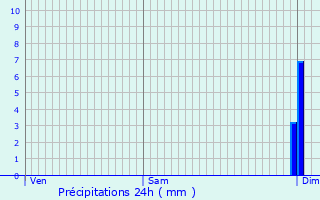 Graphique des précipitations prvues pour Saint-Denis-sur-Sarthon