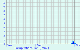 Graphique des précipitations prvues pour Monteux